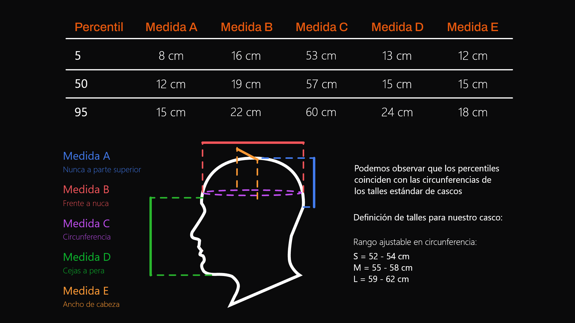 antropometria-talles-cabeza: diagrama de cabeza con medidas A a E, tabla de percentiles 5/50/95 y definición de talles S/M/L (52-54cm, 55-58cm, 59-62cm)