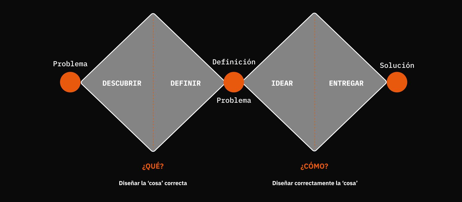 Diagrama doble diamante