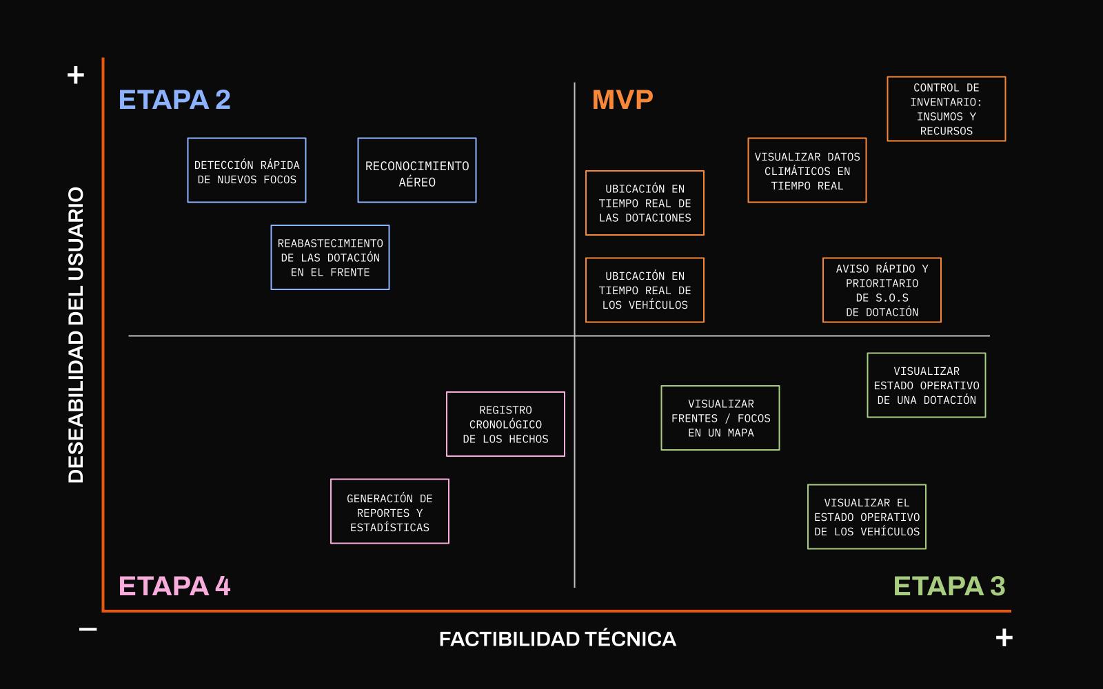 Matriz FVD, deseabilidad y factibilidad