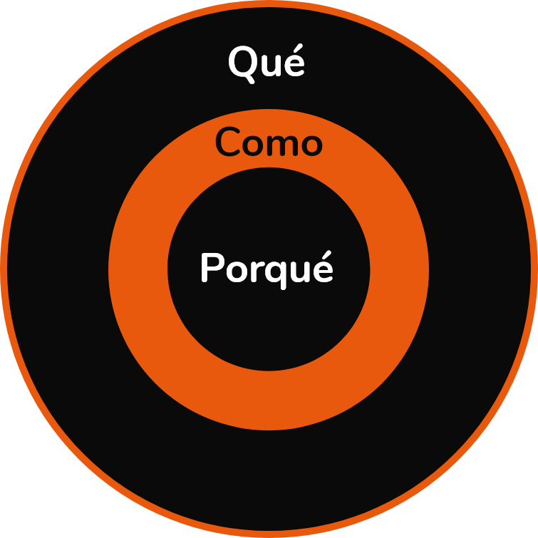 Círculo de oro: por qué, cómo, qué